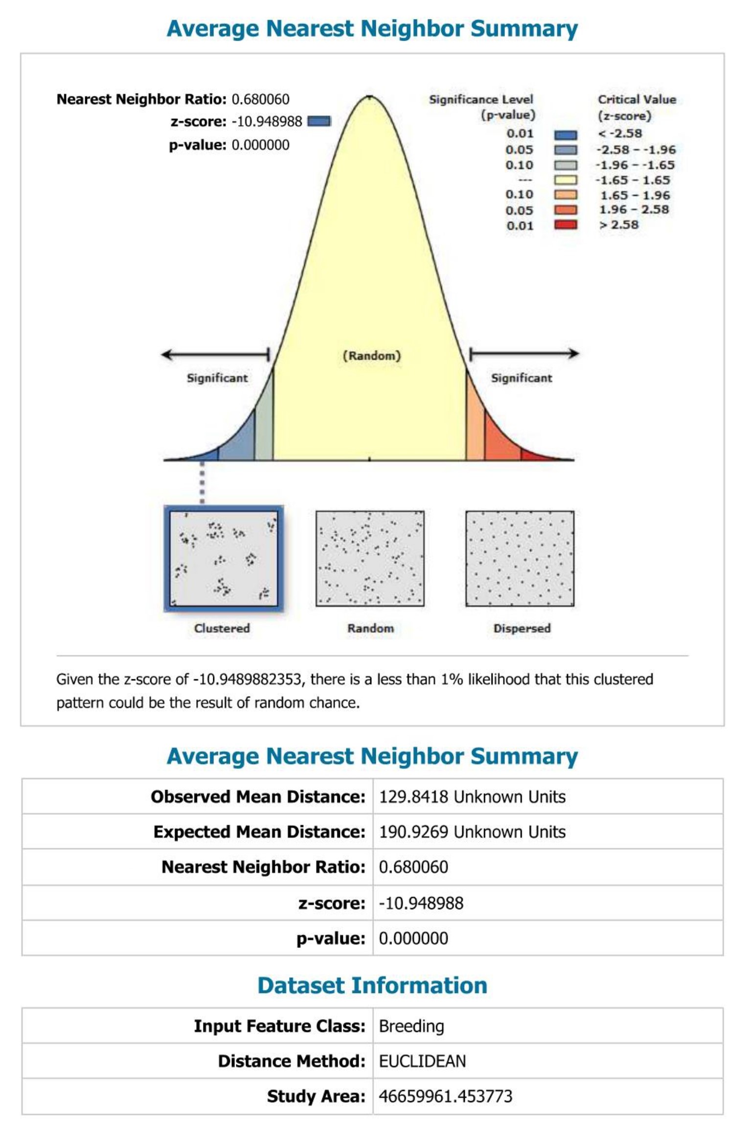 Nearest Neighbour Analysis Graph for Dengue Case Distribution